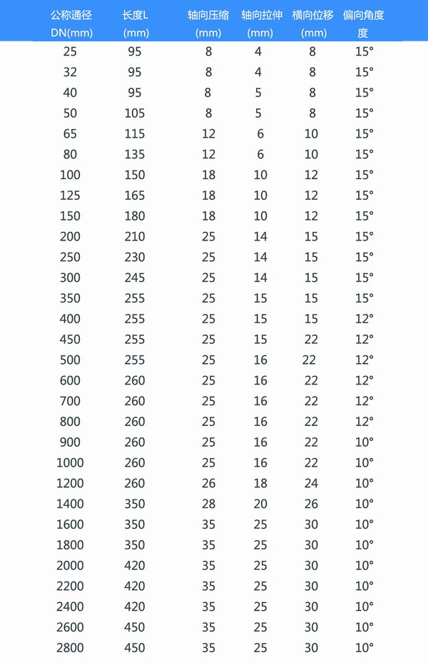 大口徑橡膠避震喉型號參數表