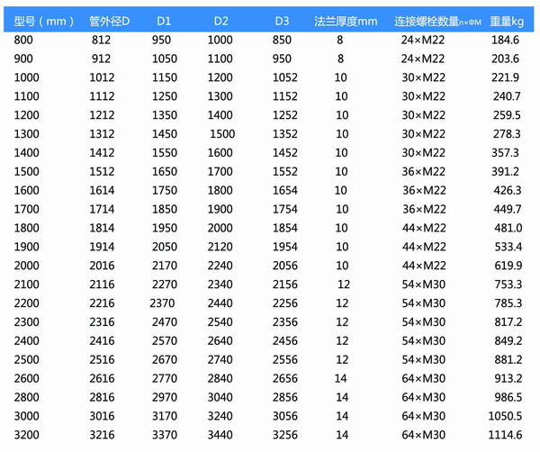 橡膠風(fēng)道補(bǔ)償器型號參數(shù)表